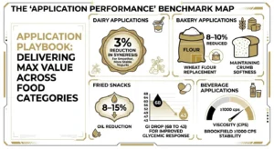 Infographic showing fenugreek fiber applications in food categories including dairy, bakery, snacks, and beverages with 3% syneresis reduction, 8–10% flour replacement, 8–15% oil reduction, GI drop from 68 to 43, and ≥1000 cps viscosity