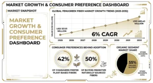 Infographic showing fenugreek fiber market growth from USD 321.51M in 2025 to USD 483.43M by 2032 at 6% CAGR, with 42% consumers preferring plant-based fibers and 55% organic segment share
