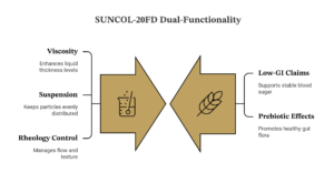 Infographic showing SUNCOL-20FD dual optimization: a technical hydrocolloid for viscosity and suspension, and a metabolic fiber for glycemic control and prebiotic effects